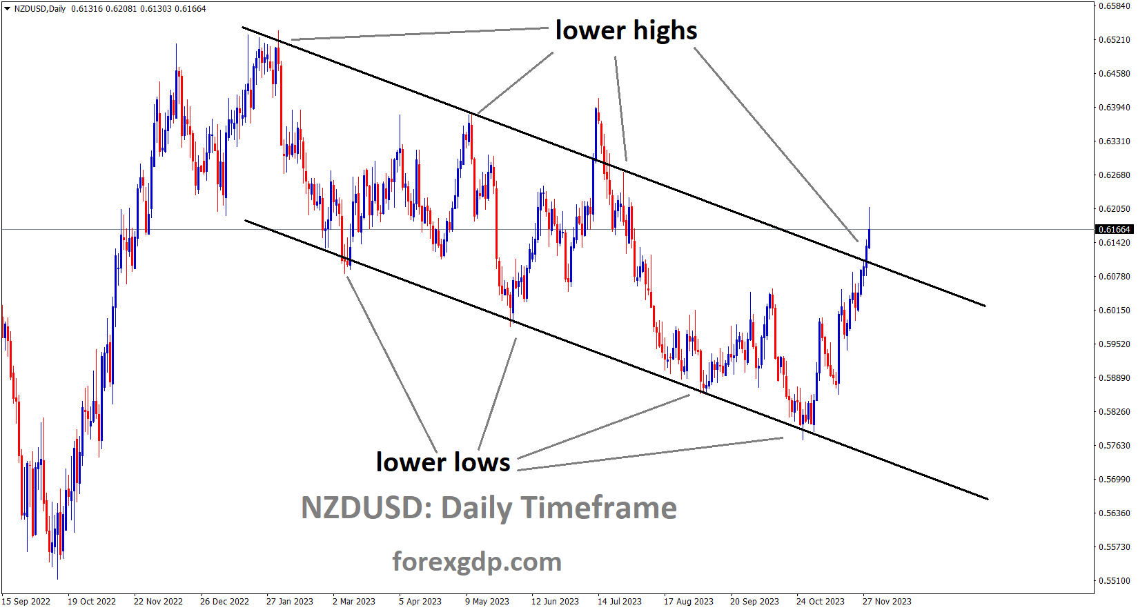 NZDUSD is moving in the Descending channel and the market has reached the lower high area of the channel