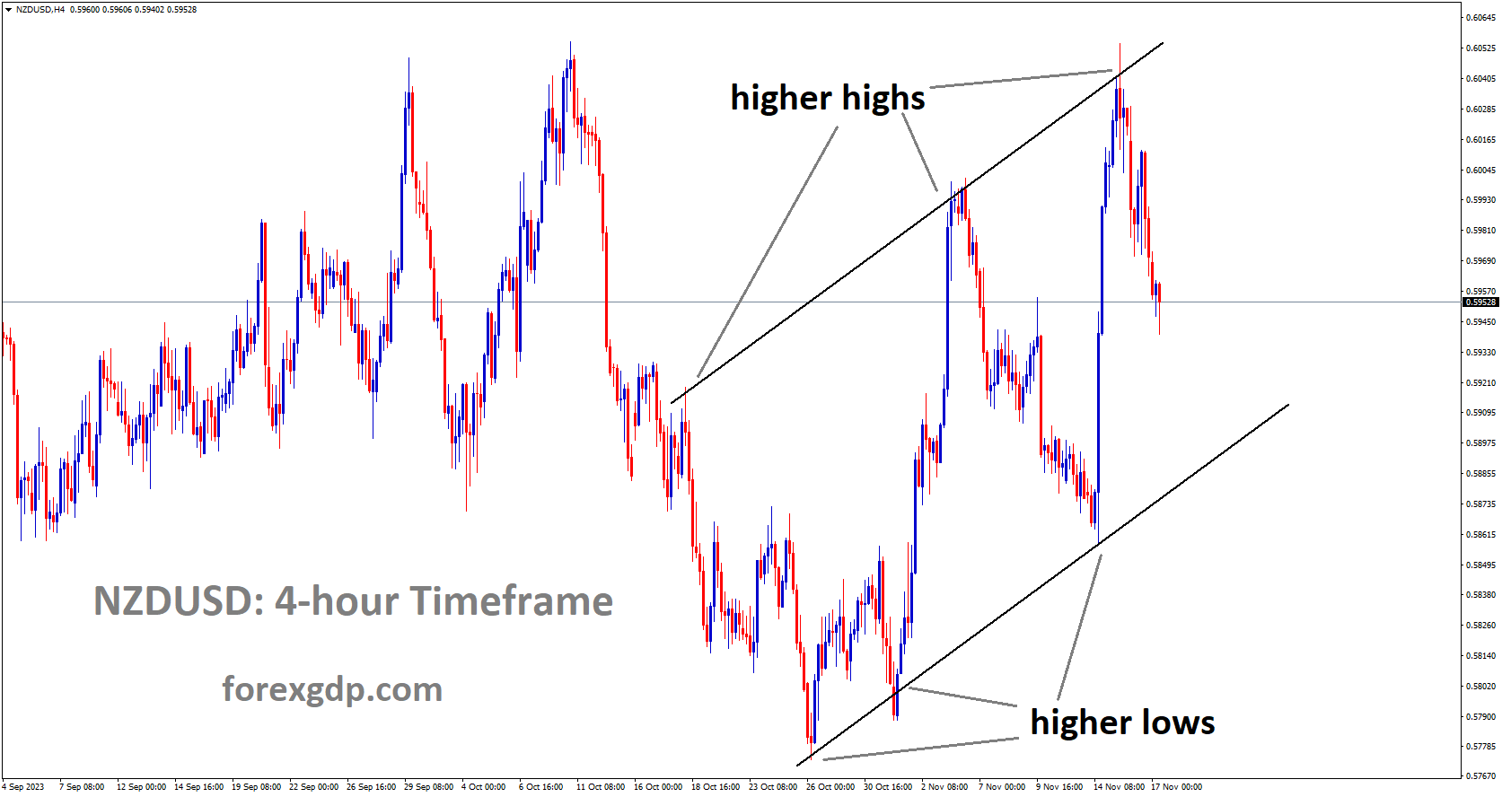NZDUSD moving in a ascending channel and the market has fallen from the higher high area of the channel