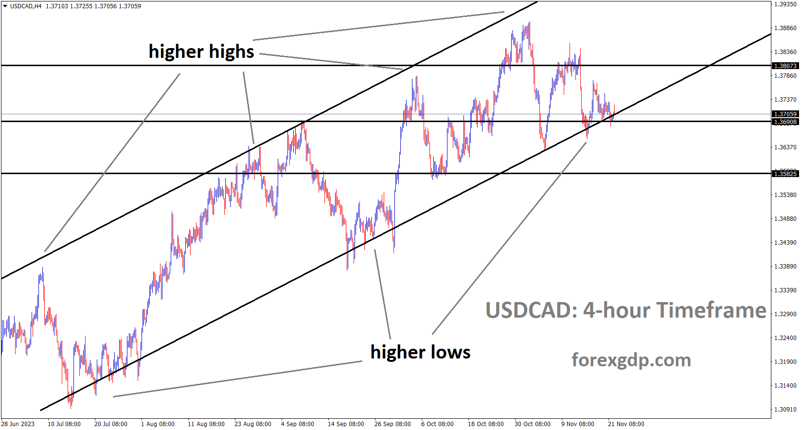 USDCAD is moving in an Ascending channel and the market has reached the higher low area of the channel