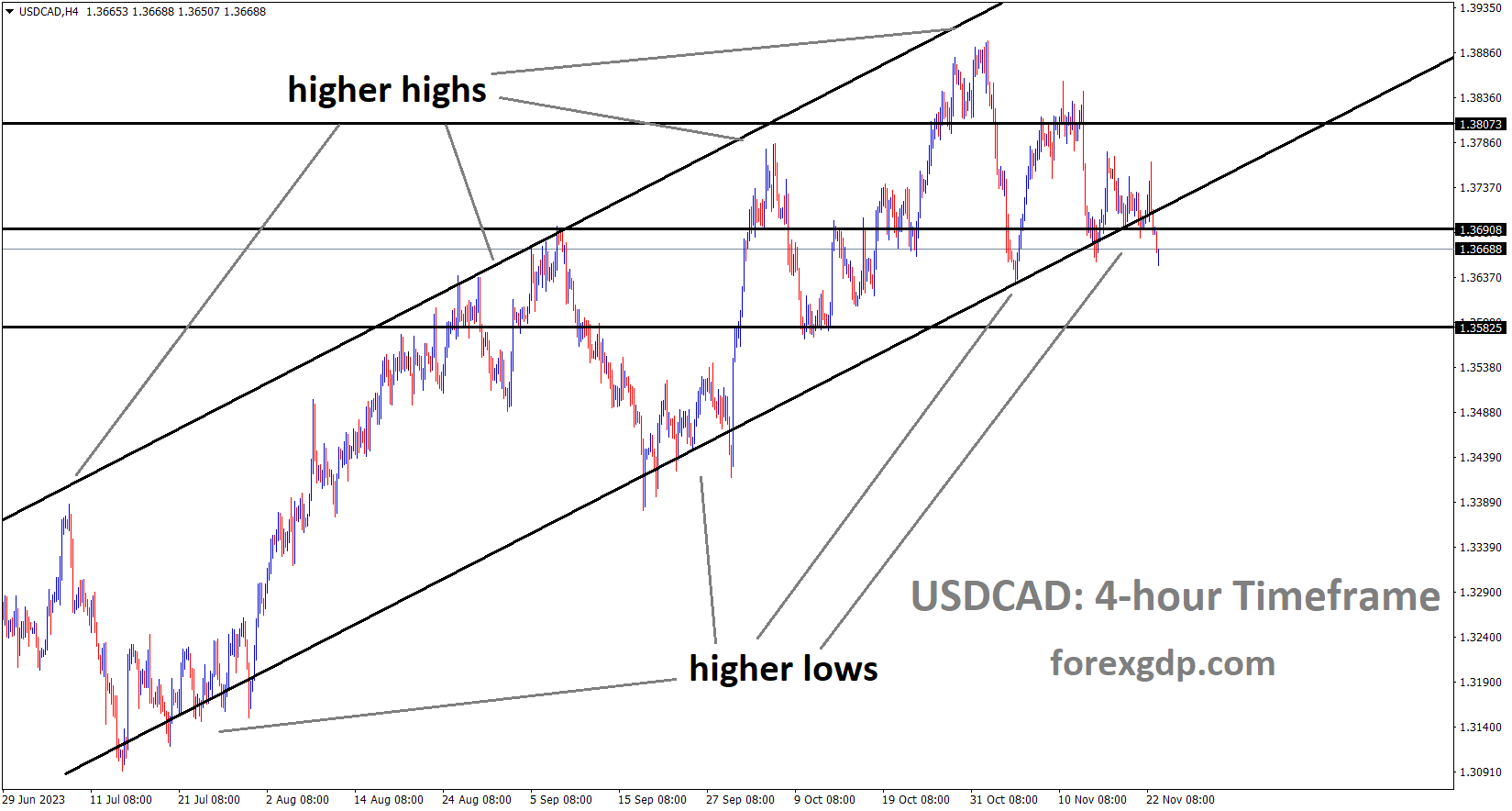 USDCAD is moving in an Ascending channel and the market has reached the higher low area of the channel