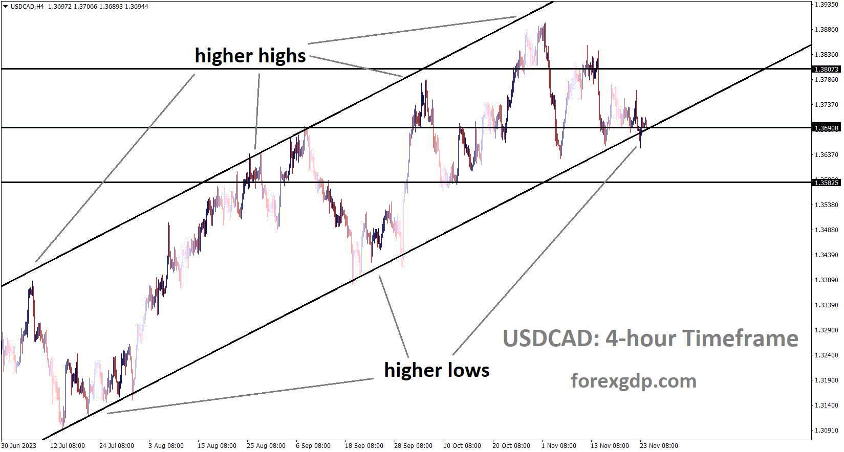 USDCAD is moving in an Ascending channel and the market has reached the higher low area of the channel