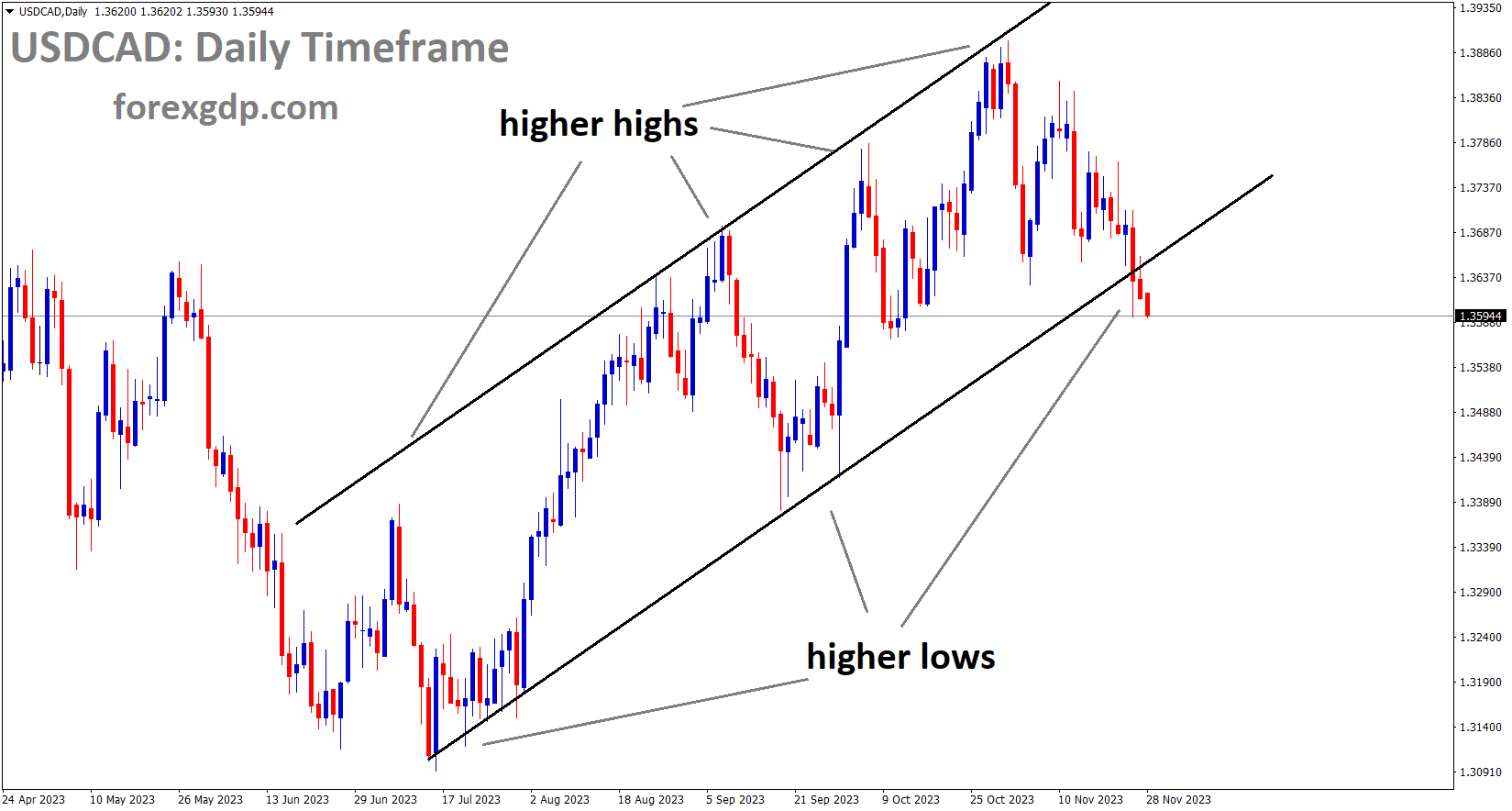 USDCAD is moving in an Ascending channel and the market has reached the higher low area of the channel