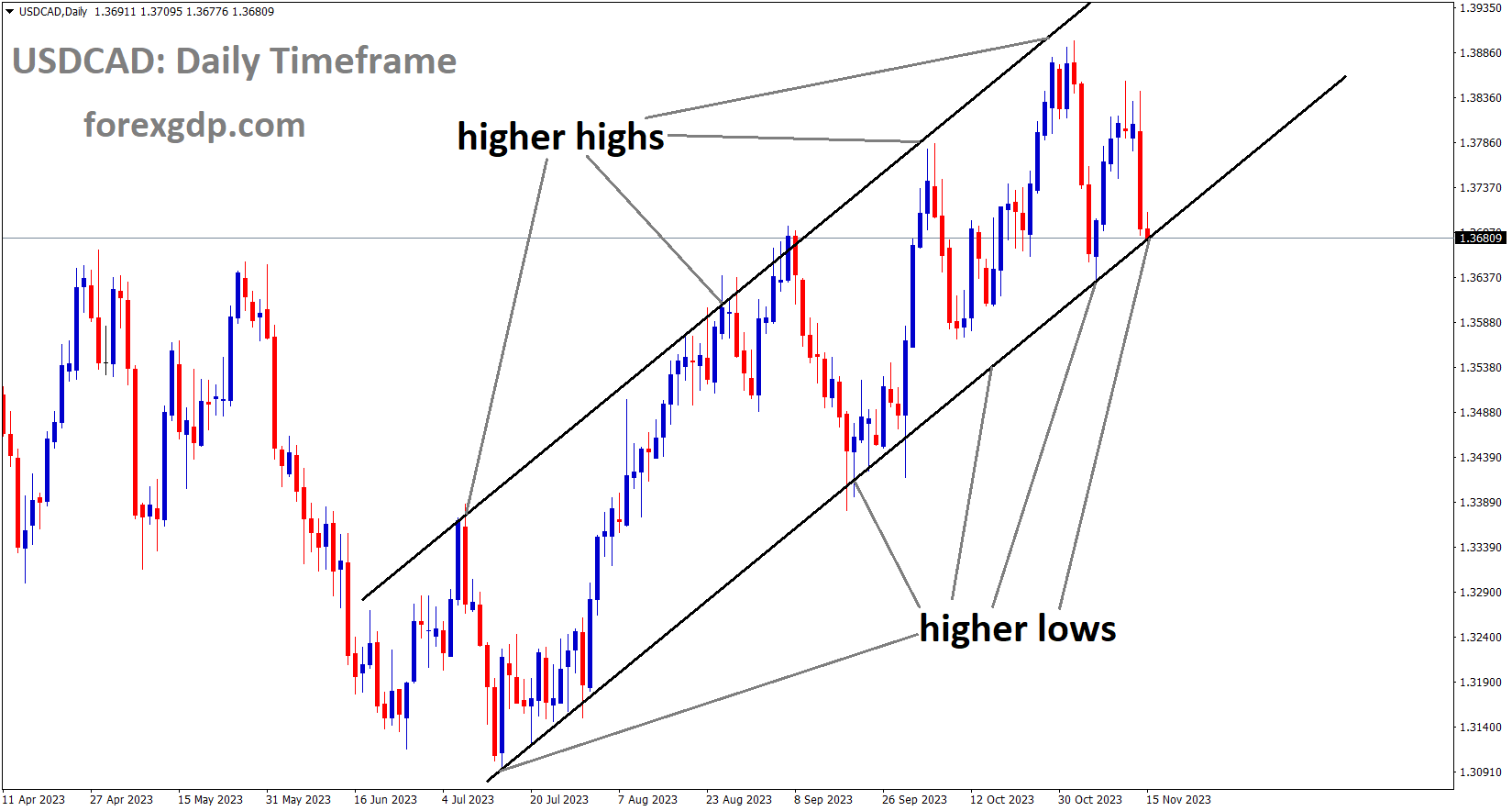 USDCAD is moving in an Ascending channel and the market has reached the higher low area of the channel