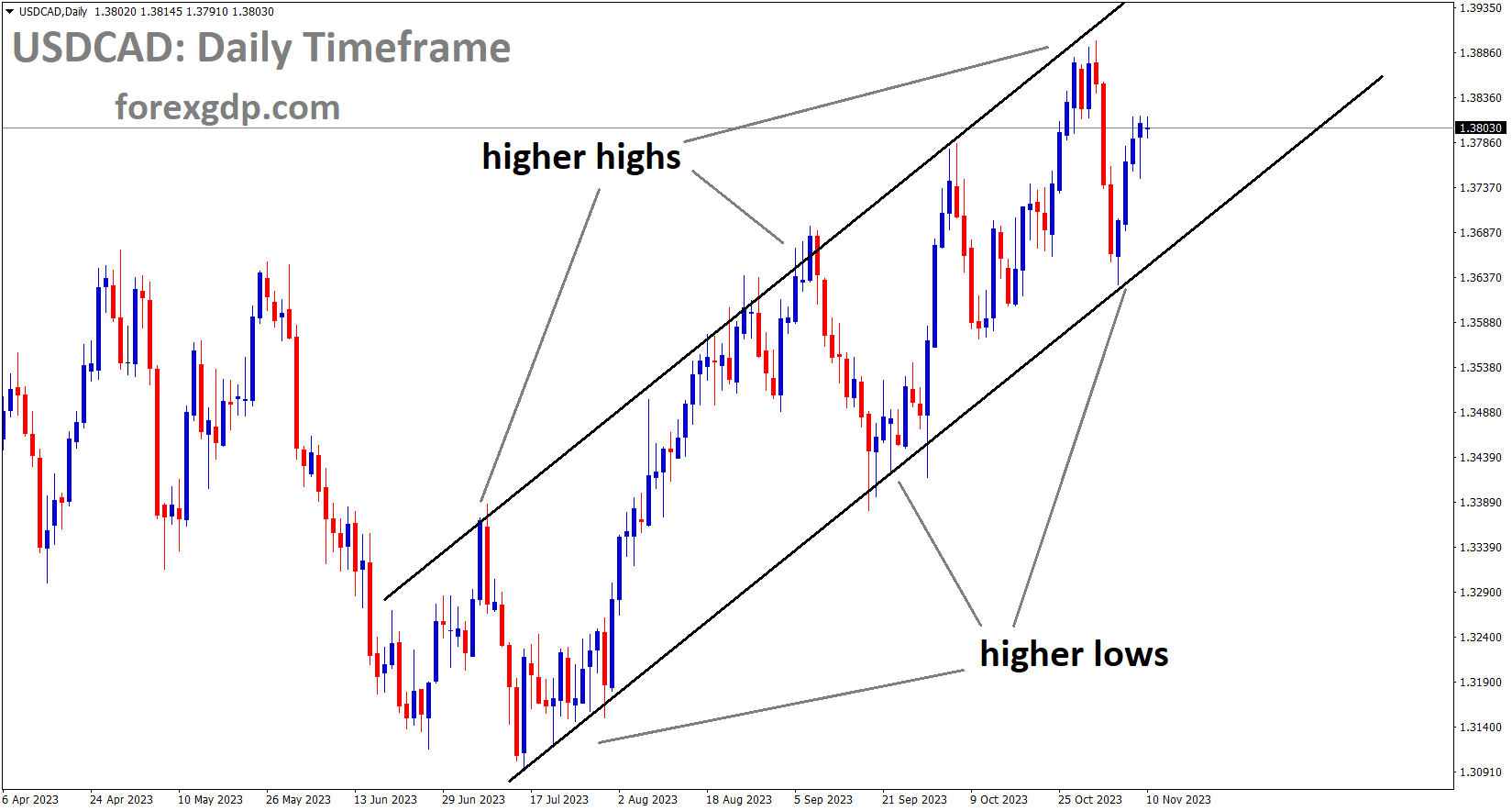 USDCAD is moving in an Ascending channel and the market has rebounded from the higher low area of the channel