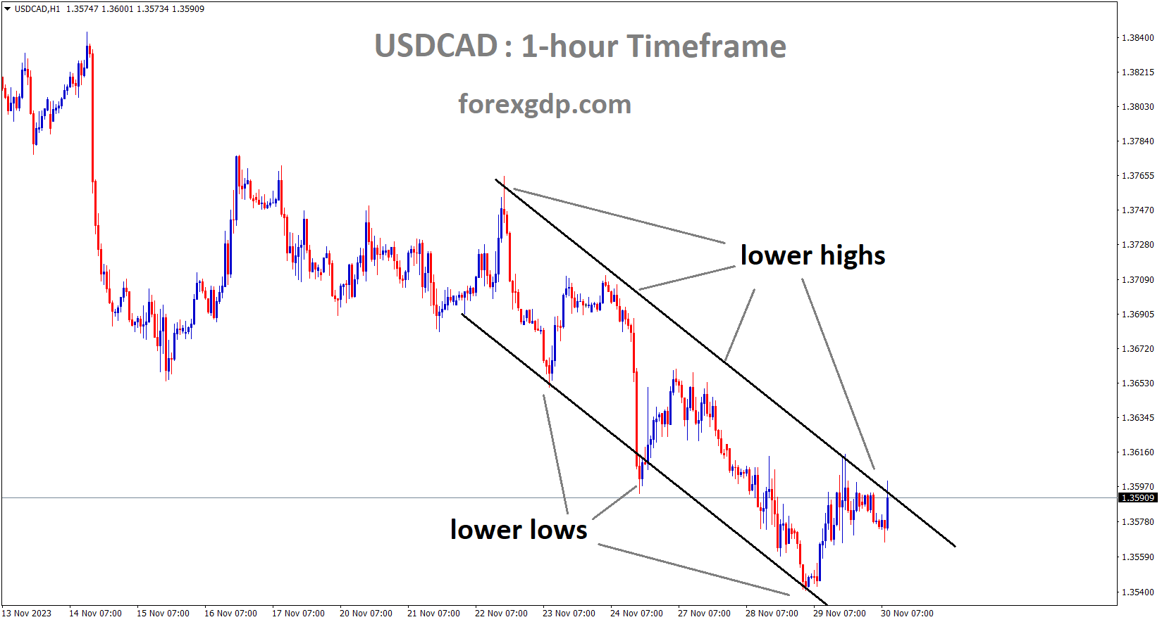 USDCAD is moving in the Descending channel and the market has reached the lower high area of the channel