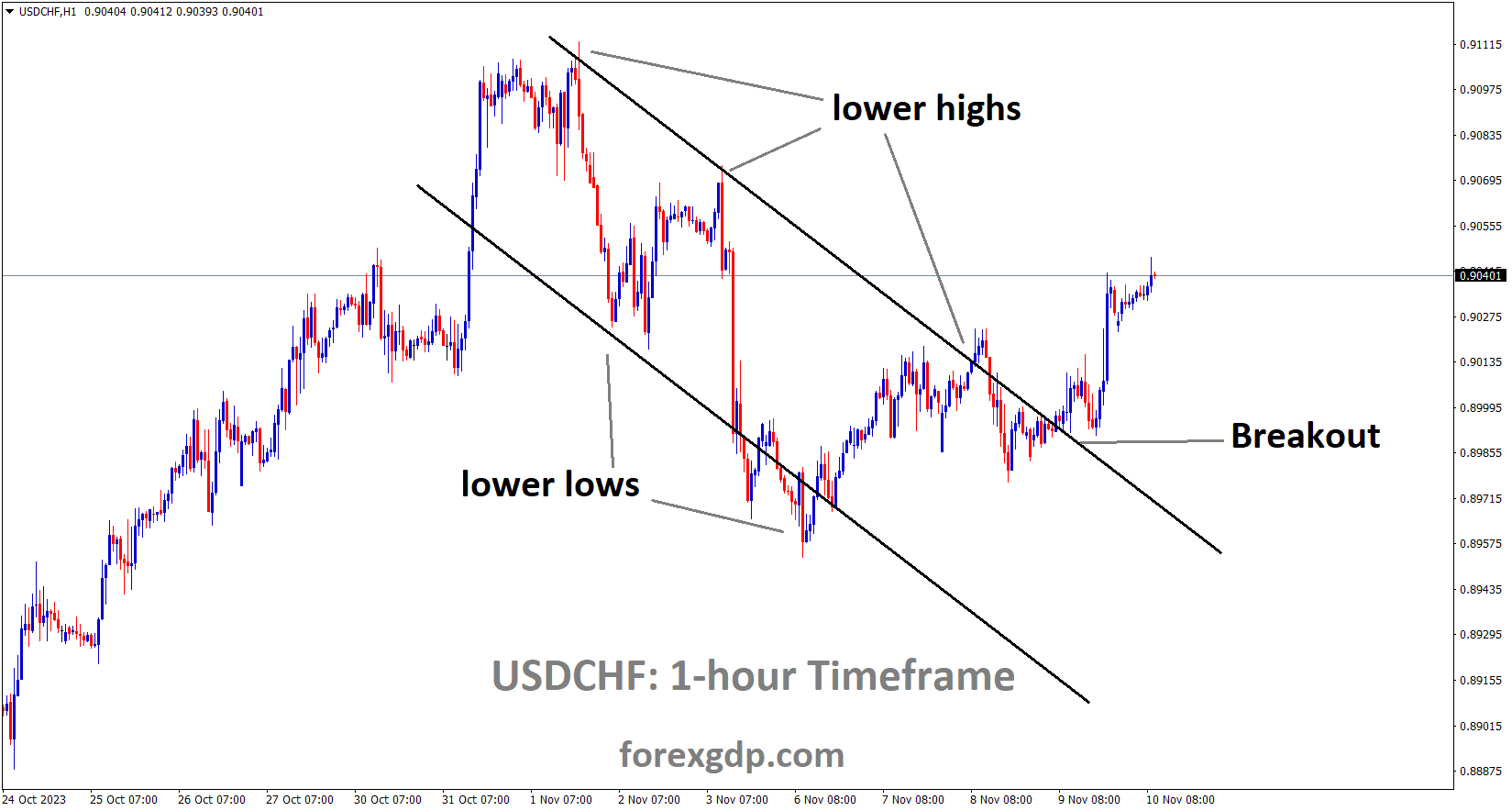 USDCHF has broken the Descending channel in upside