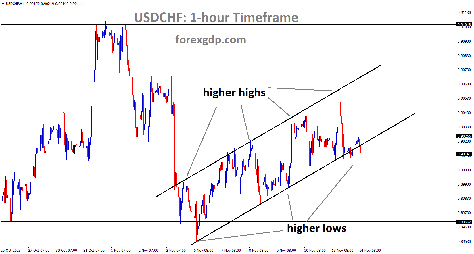 USDCHF is moving in an Ascending channel and the market has reached the higher low area of the channel