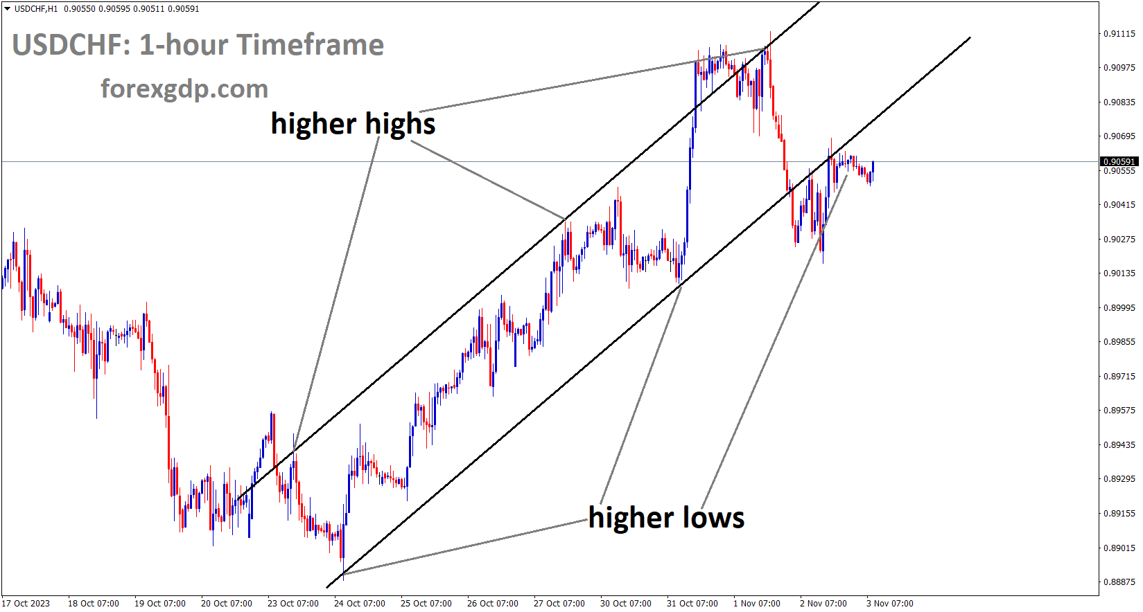 USDCHF is moving in an Ascending channel and the market has rebounded from the higher low area of the channel
