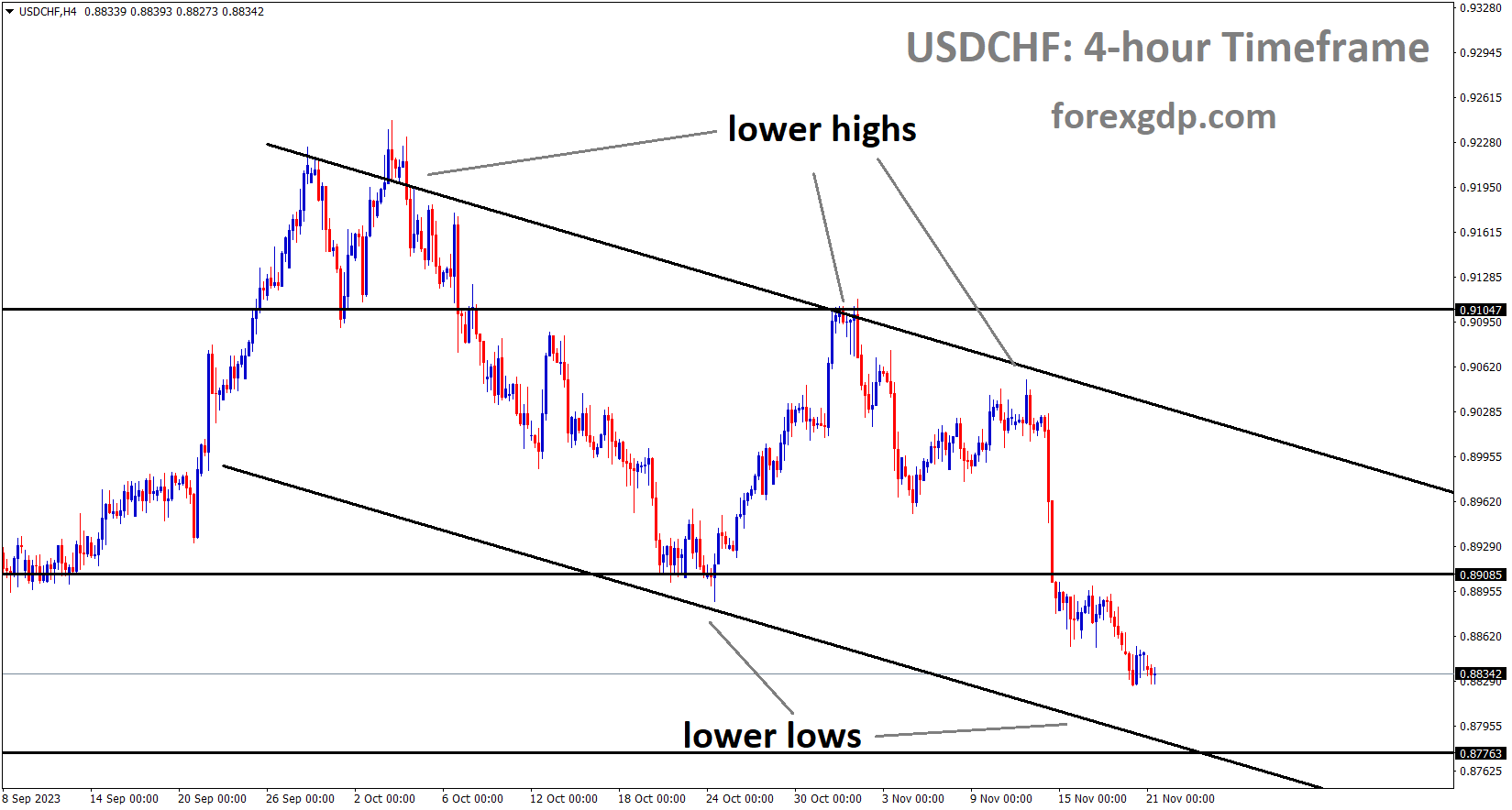 USDCHF is moving in the Descending channel and the market has reached the lower low area of the channel