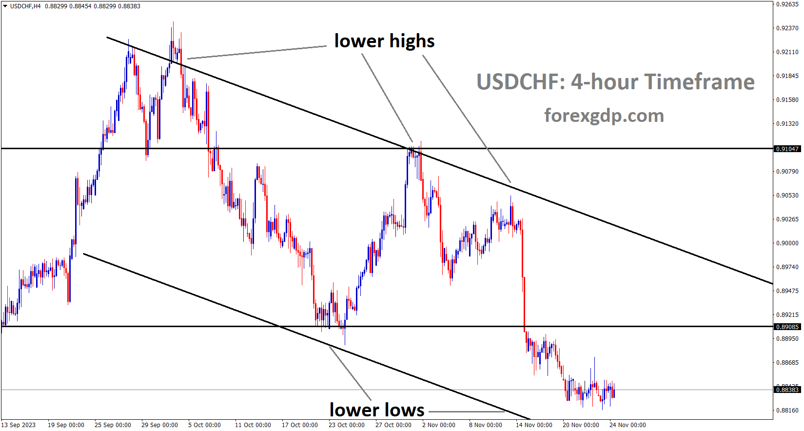 USDCHF is moving in the Descending channel and the market has reached the lower low area of the channel