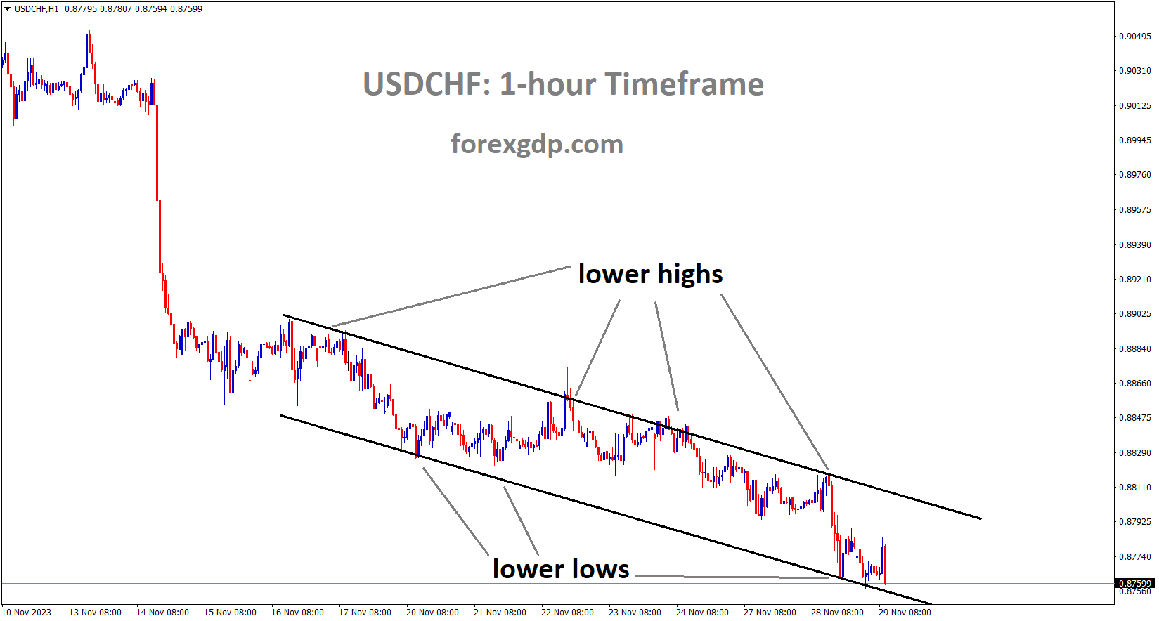 USDCHF is moving in the Descending channel and the market has reached the lower low area of the channel