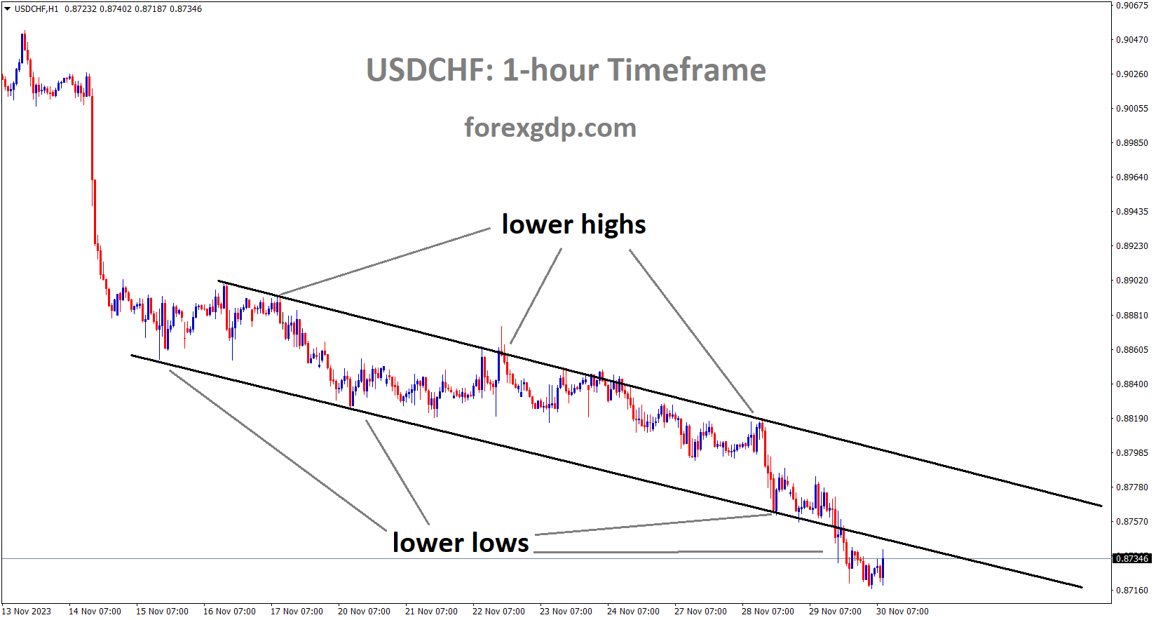 USDCHF is moving in the Descending channel and the market has reached the lower low area of the channel