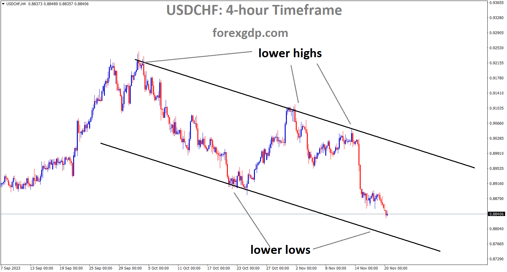 USDCHF is moving in the Descending channel and the market has reached the lower low area of the channel