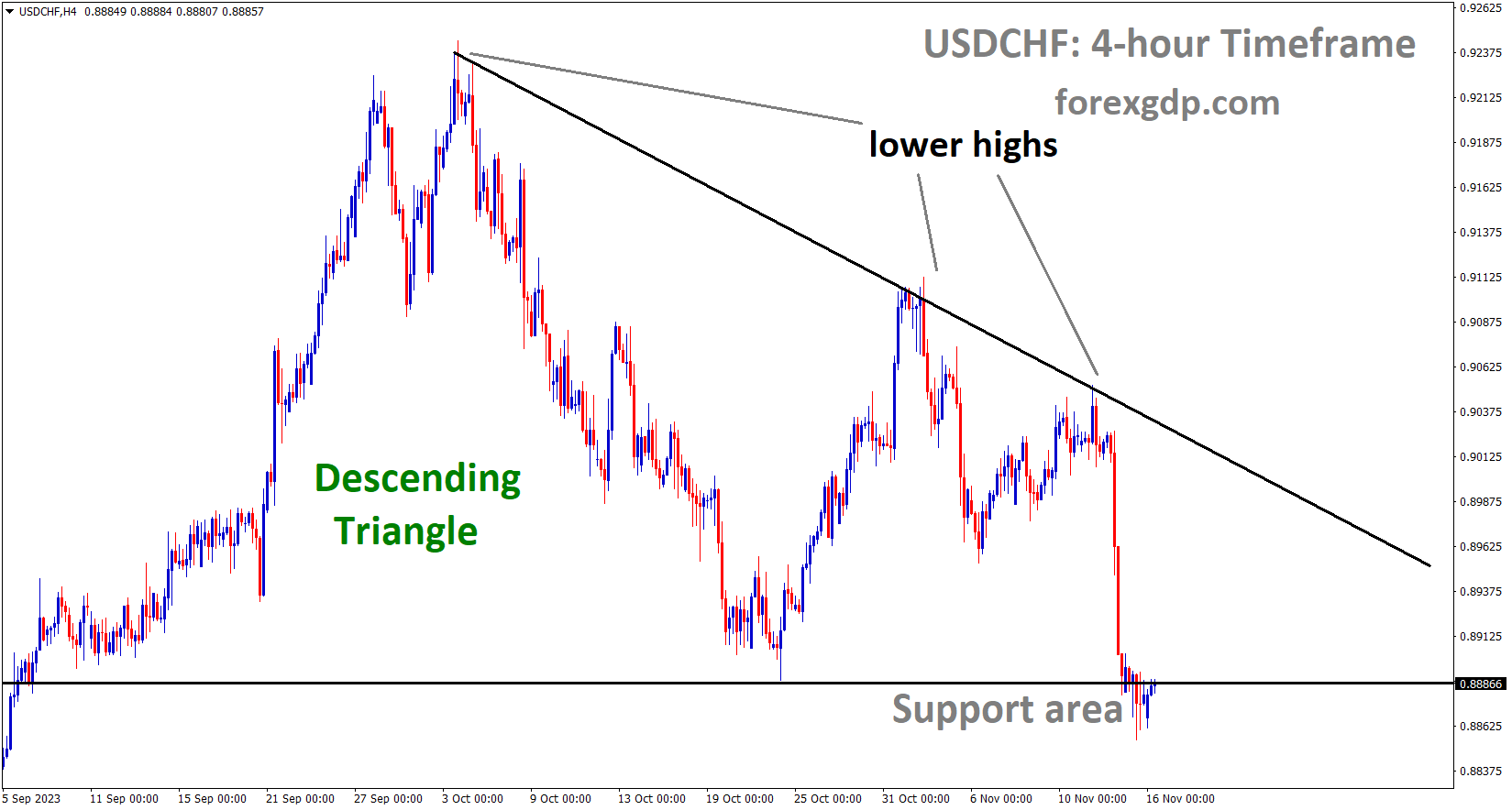 USDCHF is moving in the Descending triangle pattern and the market has reached the support area of the pattern