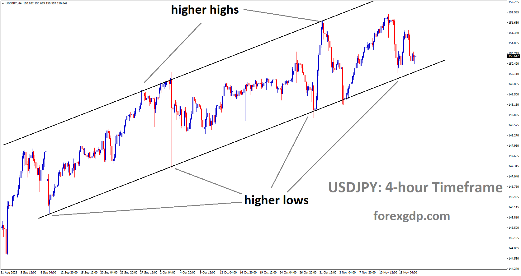USDJPY is moving in a ascending channel and the market has reached the higher low area of the channel
