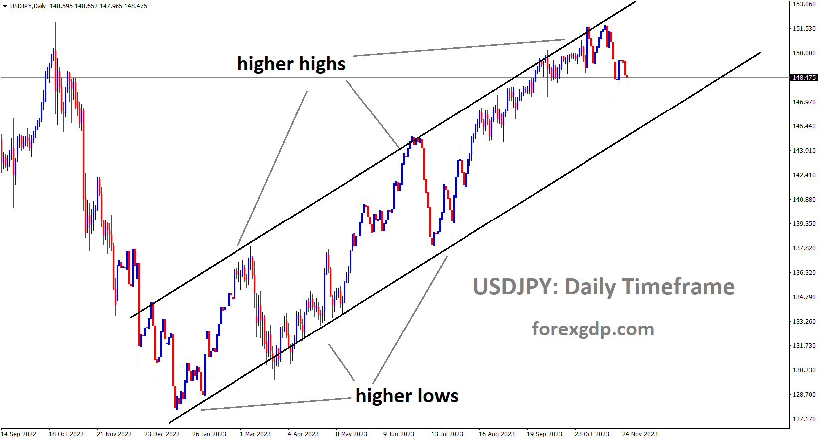 USDJPY is moving in an Ascending channel and the market has fallen from the higher high area of the channel