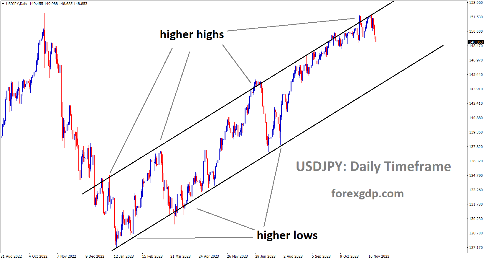 USDJPY is moving in an Ascending channel and the market has fallen from the higher high area of the channel
