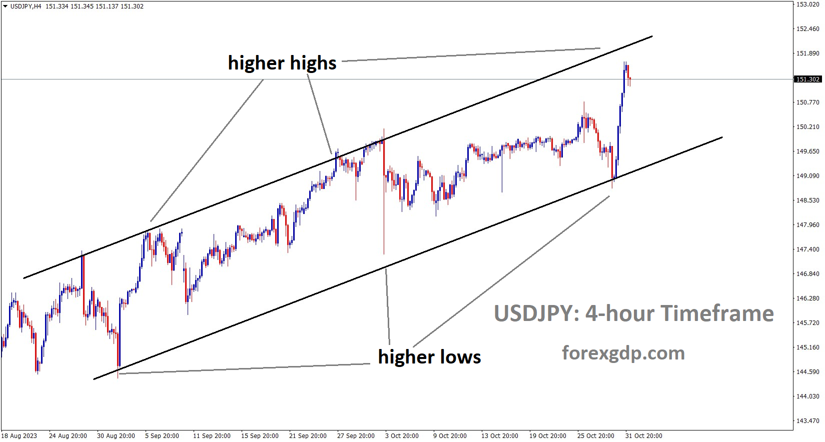 USDJPY is moving in an Ascending channel and the market has reached the higher high area of the channel