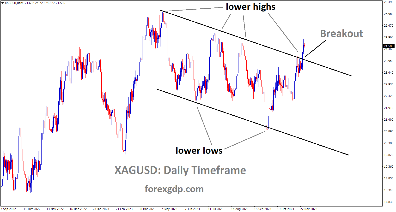 XAGUSD Silver price has broken the Descending channel in upside 1