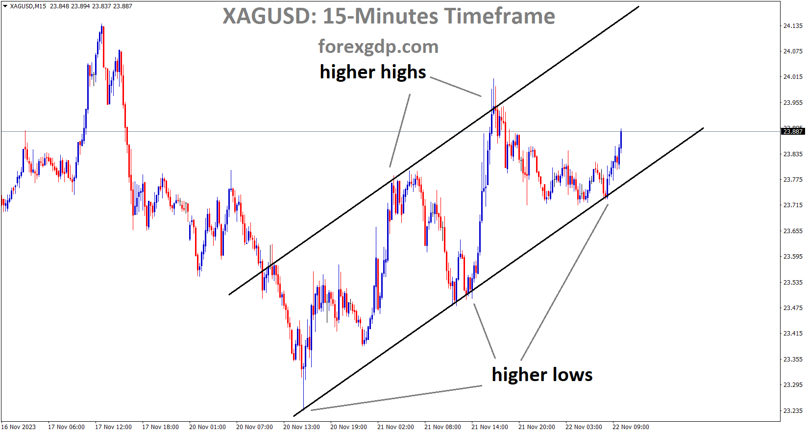 XAGUSD Silver price is moving in an Ascending channel and the market has rebounded from the higher low area of the channel