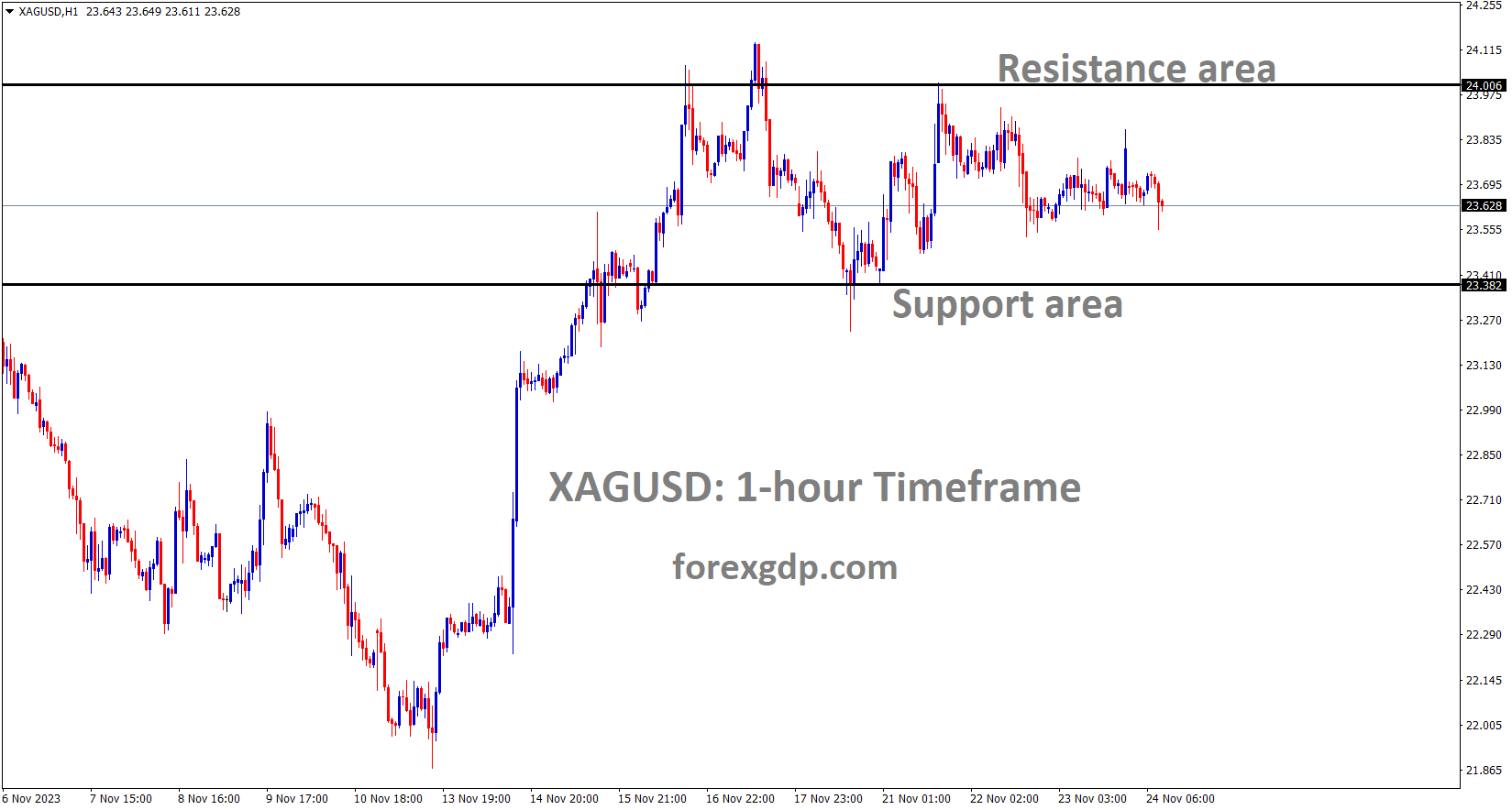 XAGUSD Silver price is moving in the Box pattern and the market has fallen from the resistance area of the pattern