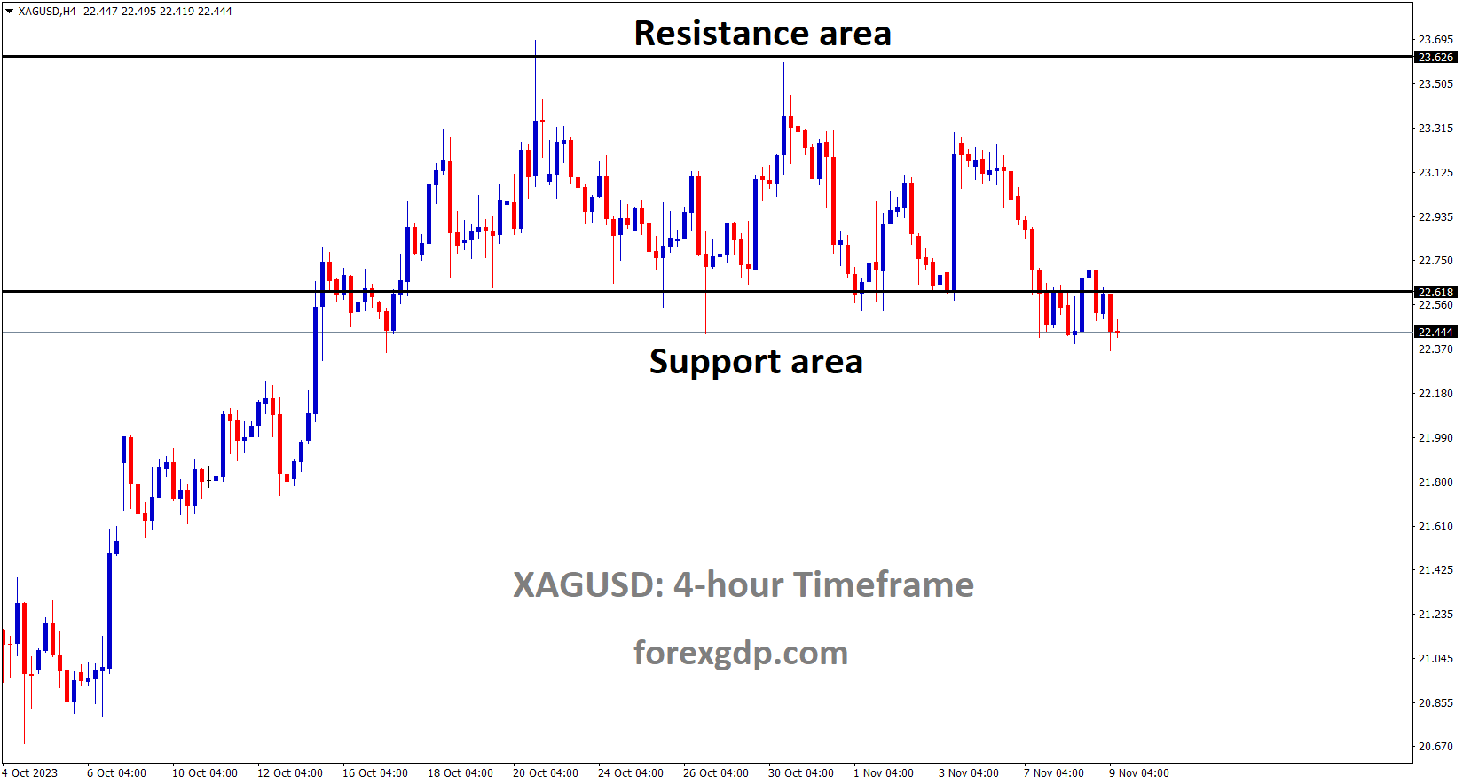 XAGUSD Silver price is moving in the Box pattern and the market has reached the support area of the pattern XAGUSD Silver price is moving in the Box pattern and the market has reached the support area of the pattern