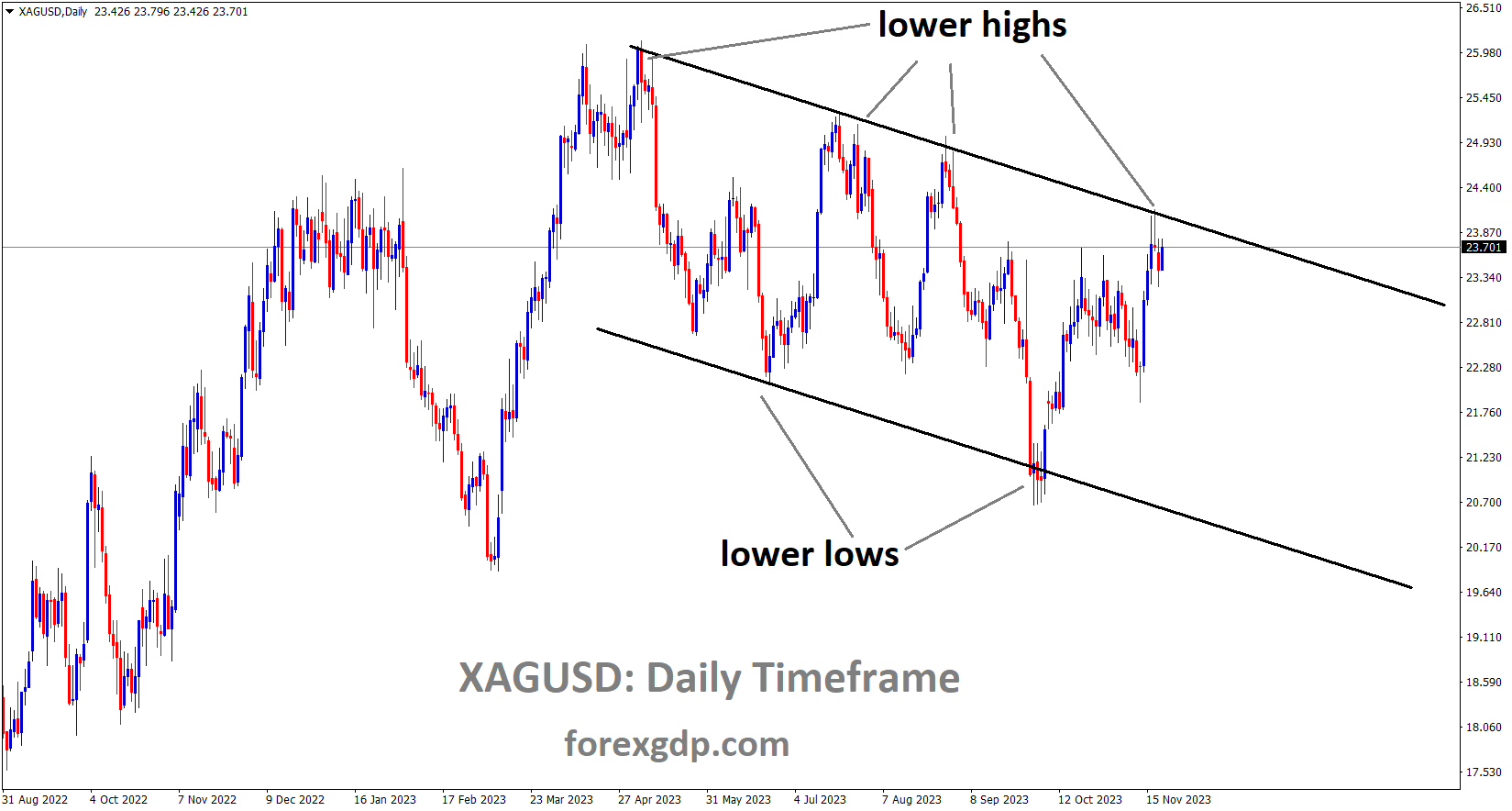 XAGUSD Silver price is moving in the Descending channel and the market has reached the lower high area of the channel