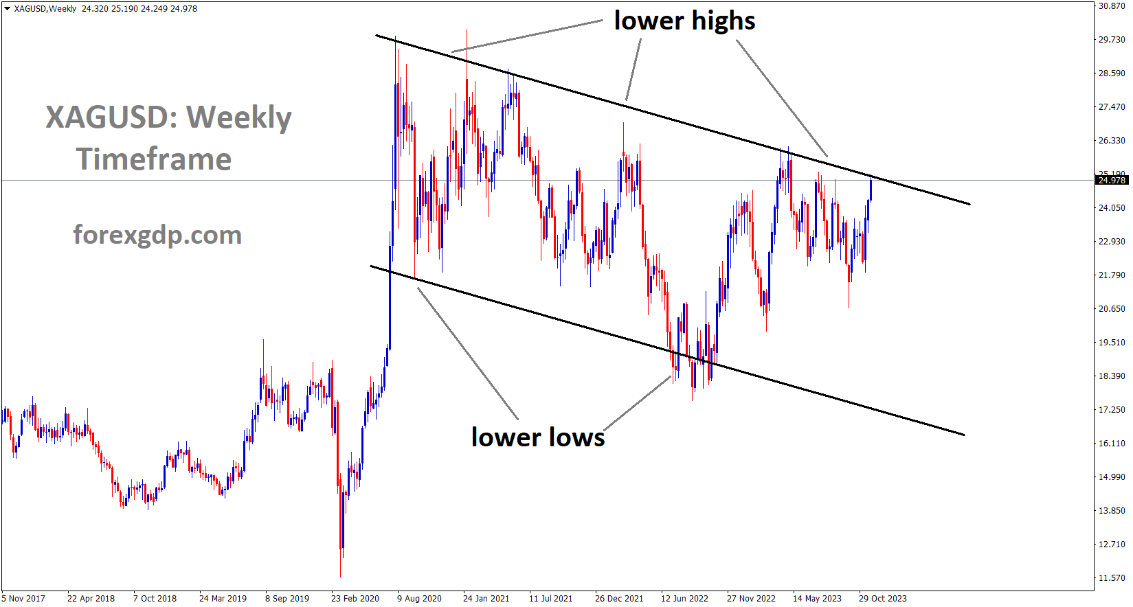 XAGUSD Silver price is moving in the Descending channel and the market has reached the lower high area of the channel