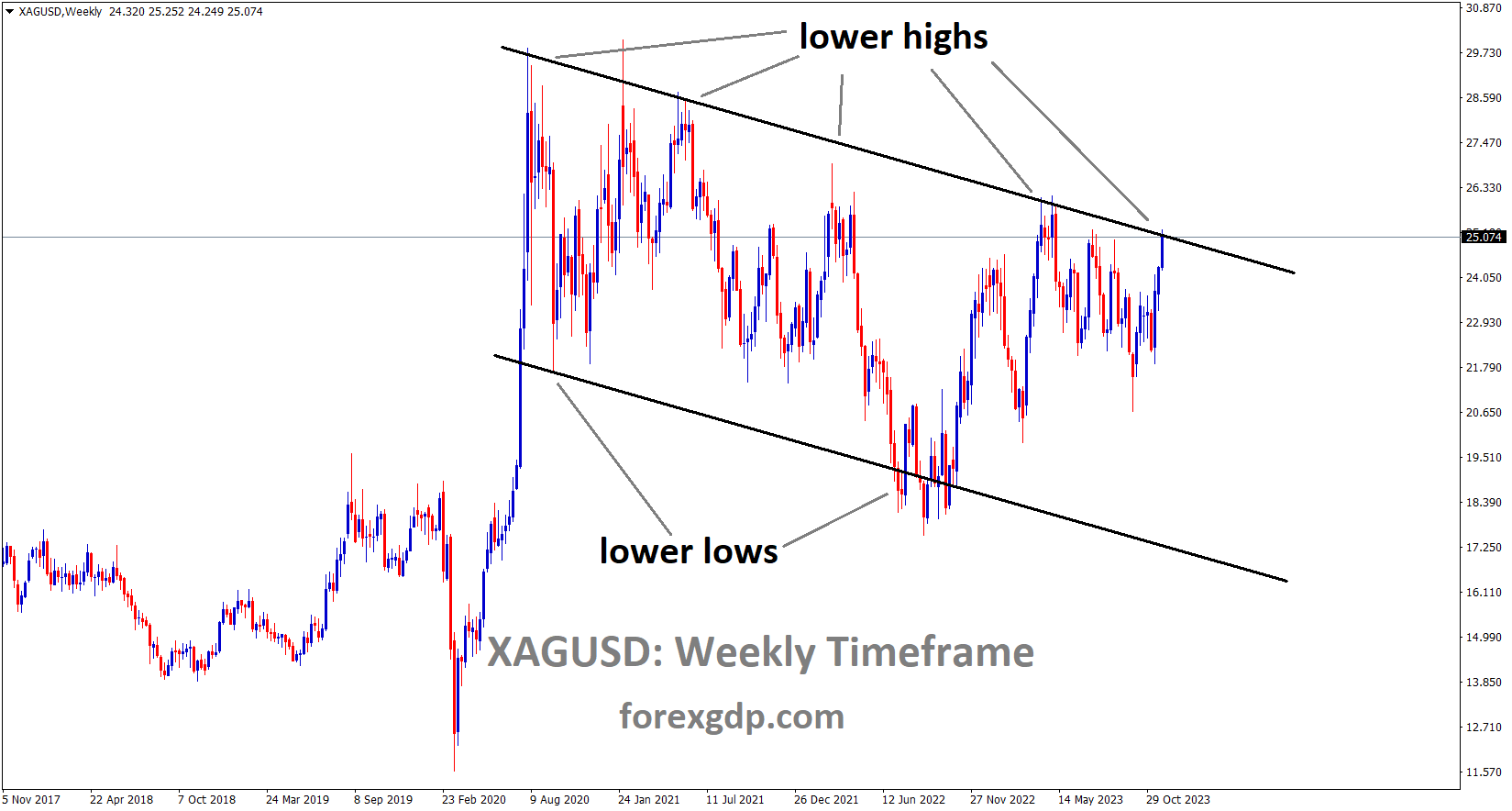 XAGUSD Silver price is moving in the Descending channel and the market has reached the lower high area of the channel