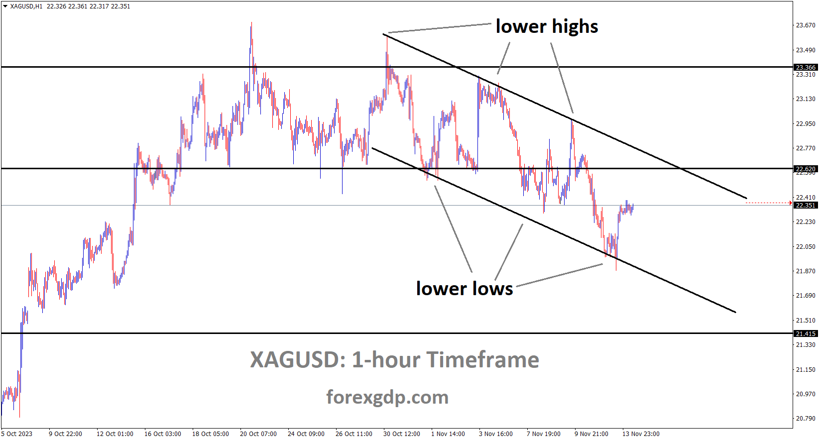 XAGUSD Silver price is moving in the Descending channel and the market has rebounded from the lower low area of the channel