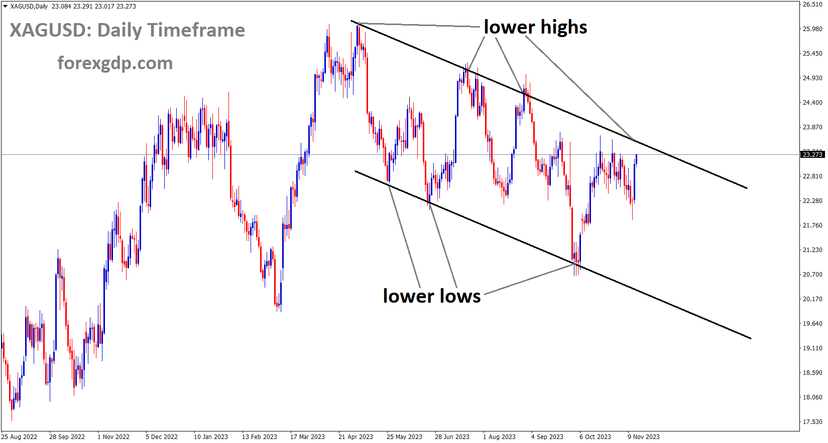 XAGUSD Silver price is moving in the Descending channel