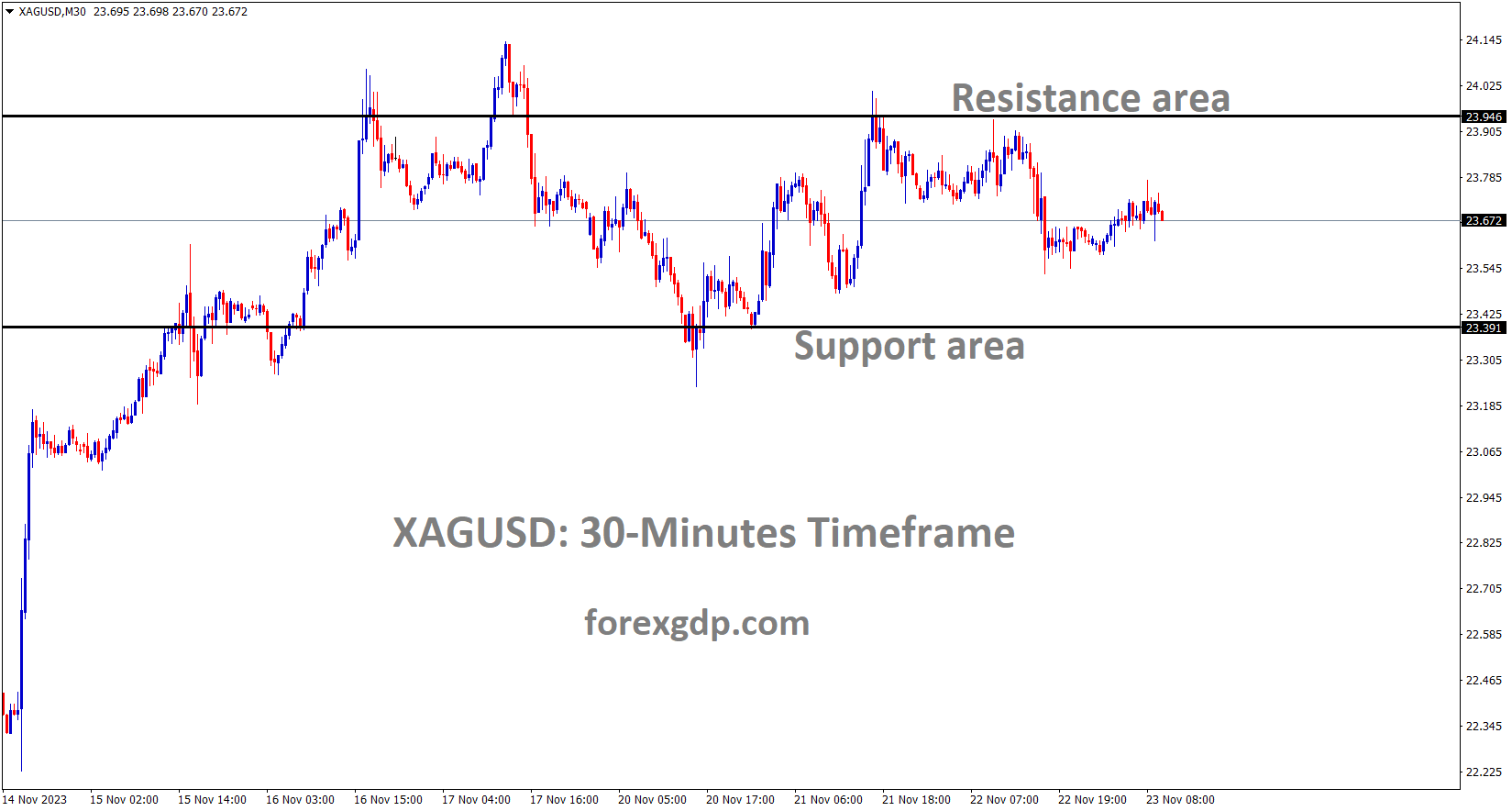 XAGUSD Silver price is moving in the box pattern and the market has fallen from the resistance area of the pattern 1