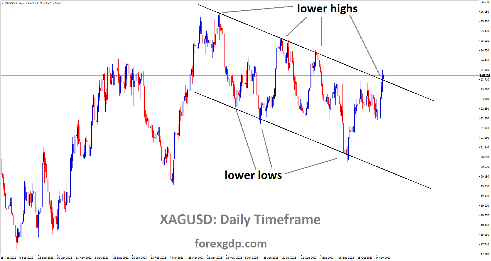XAGUSD is moving in a Descending channel and the market has reached the lower high area of the channel