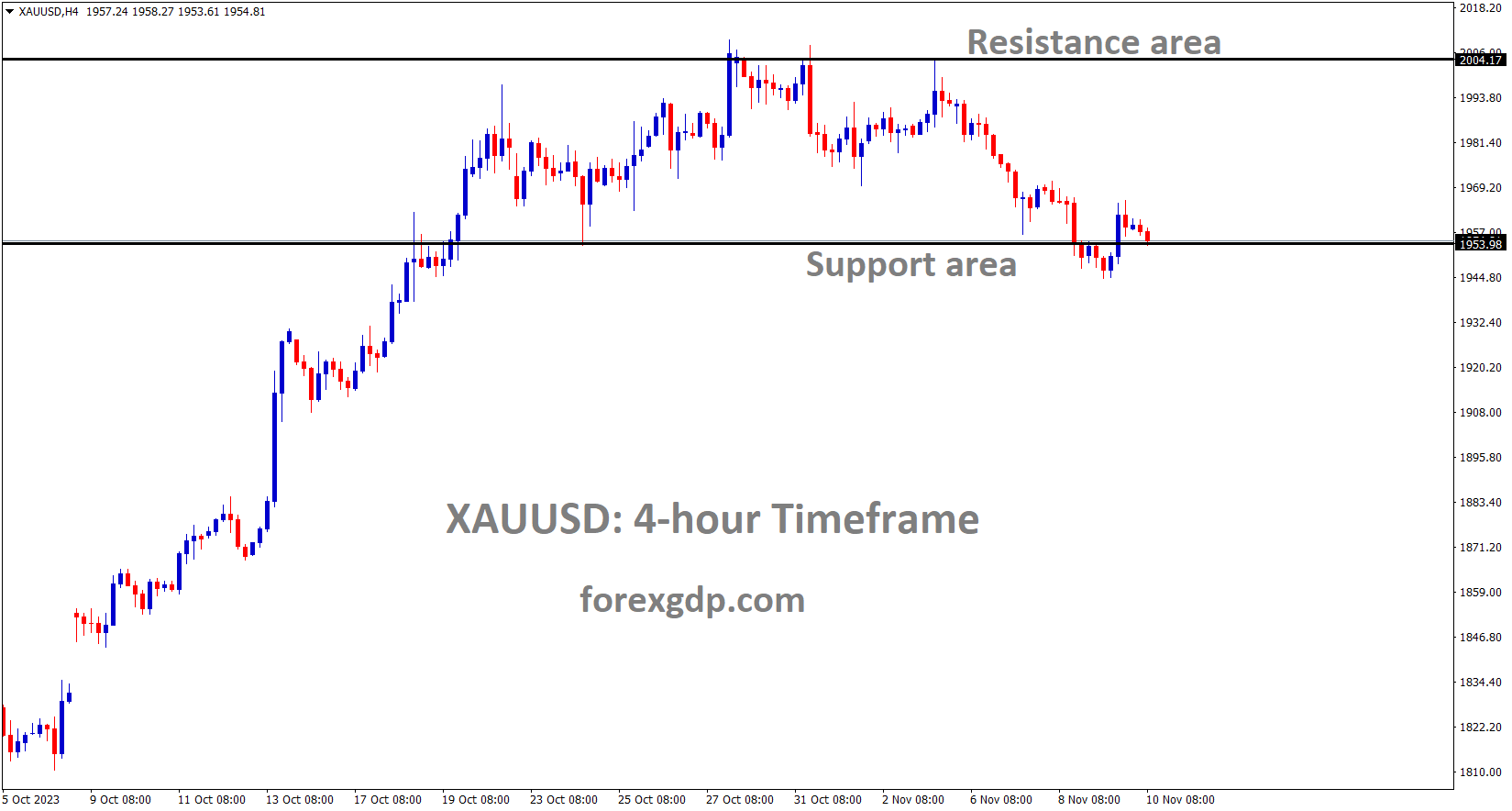 XAUUSD Gold Price is moving in the Box pattern and the market has reached the support area of the pattern