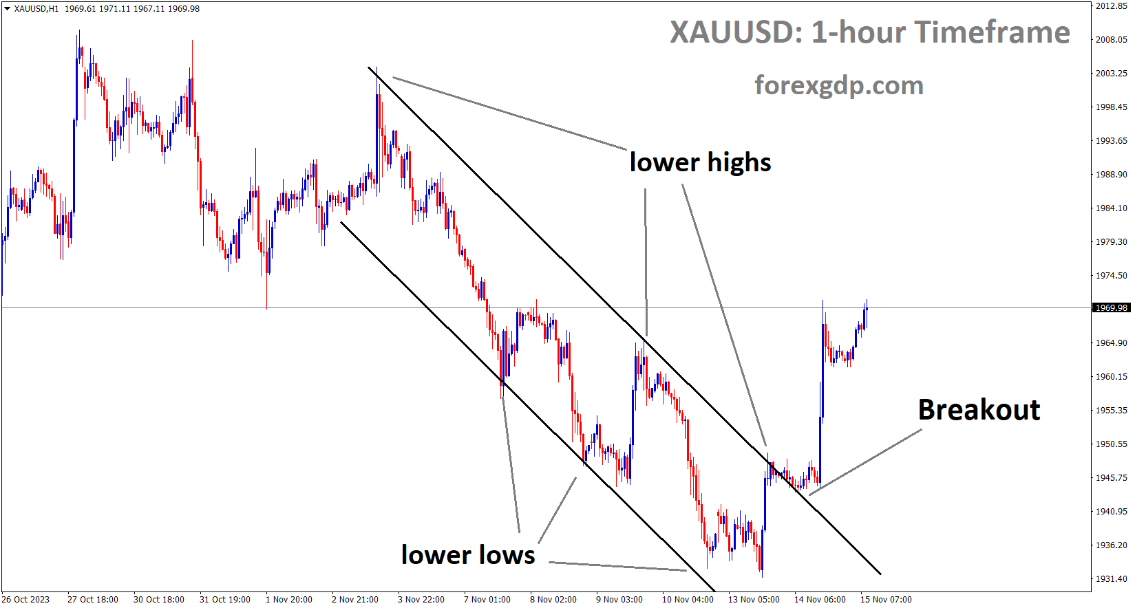 XAUUSD Gold price has broken the Descending channel in upside