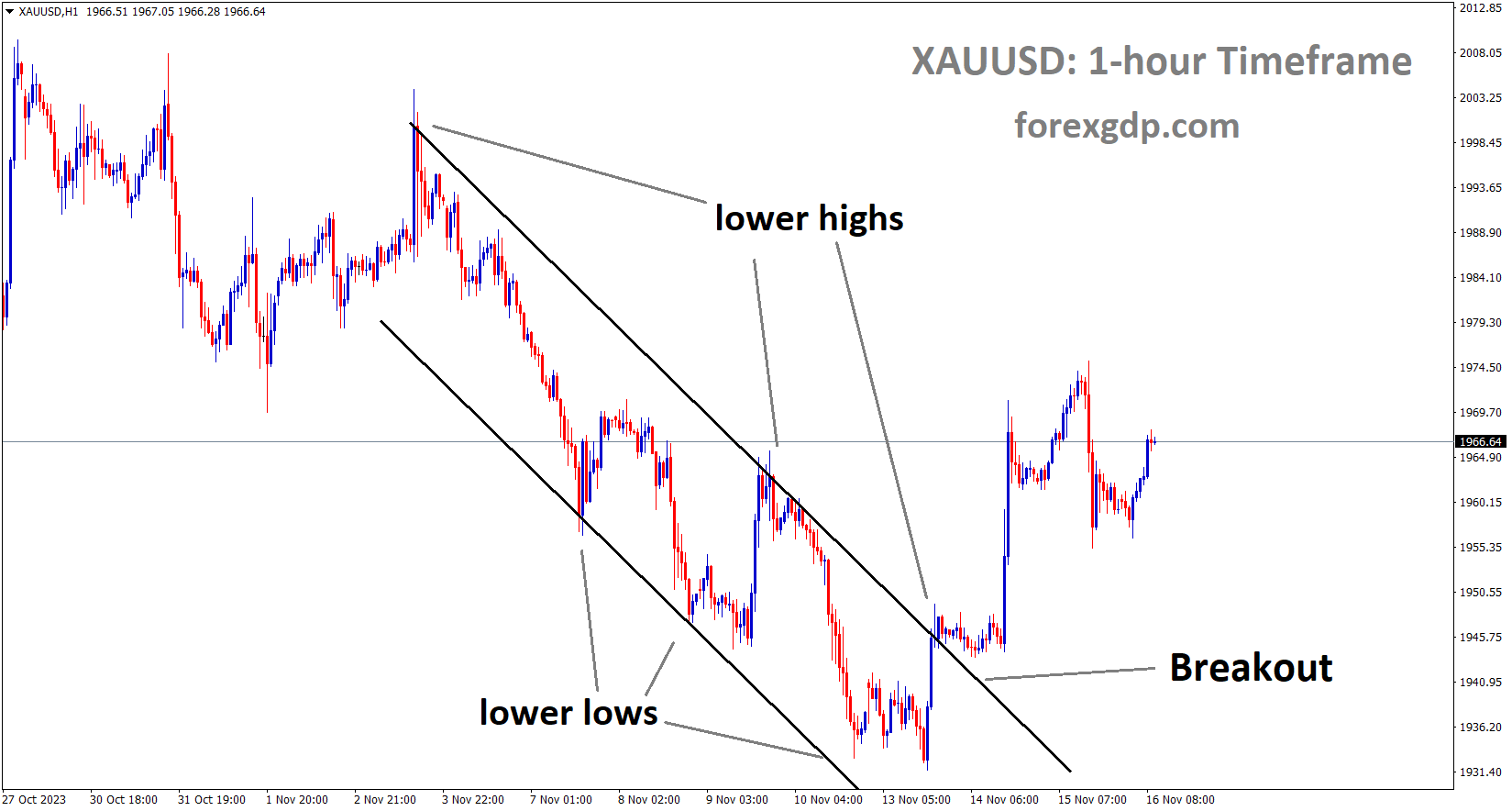 XAUUSD Gold price has broken the Descending channel in upside