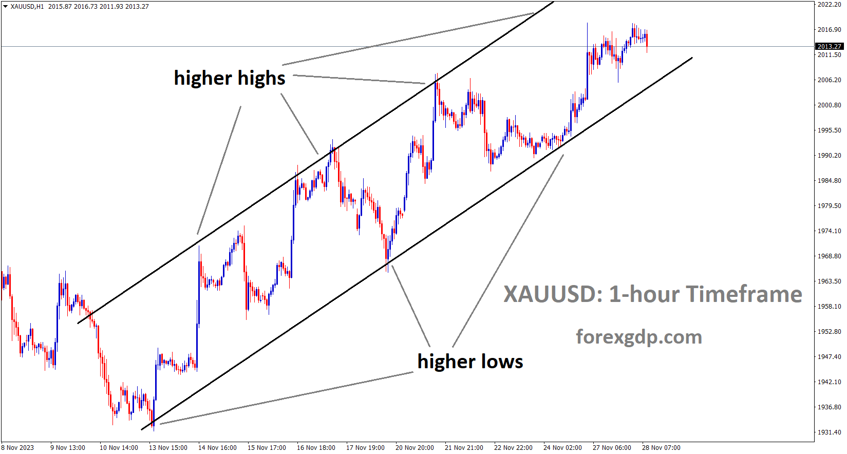 XAUUSD Gold price is moving in an Ascending channel and the market has reached the higher high area of the channel