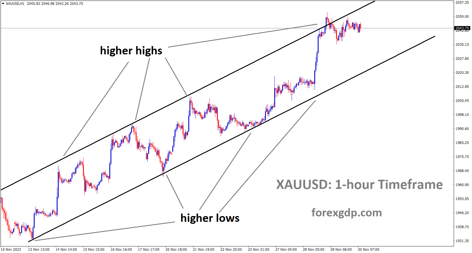 XAUUSD Gold price is moving in an Ascending channel and the market has reached the higher high area of the channel