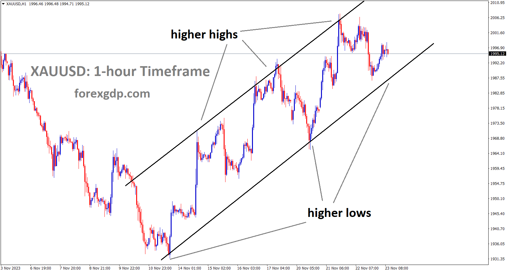 XAUUSD Gold price is moving in an Ascending channel and the market has rebounded from the higher low area of the channel