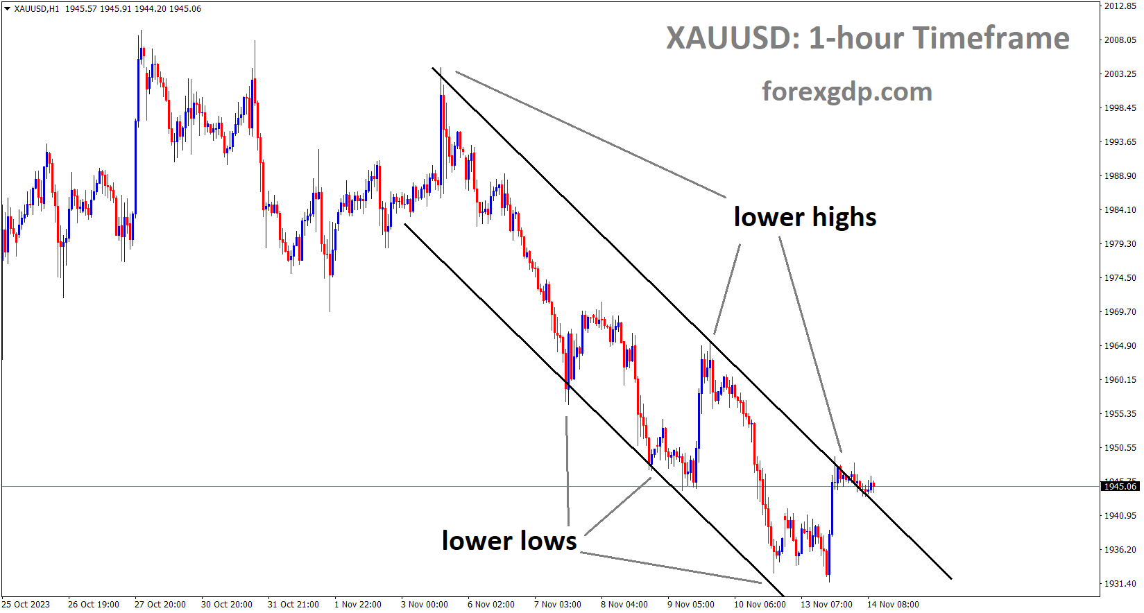 XAUUSD Gold price is moving in the Descending channel and the market has reached the lower high area of the channel