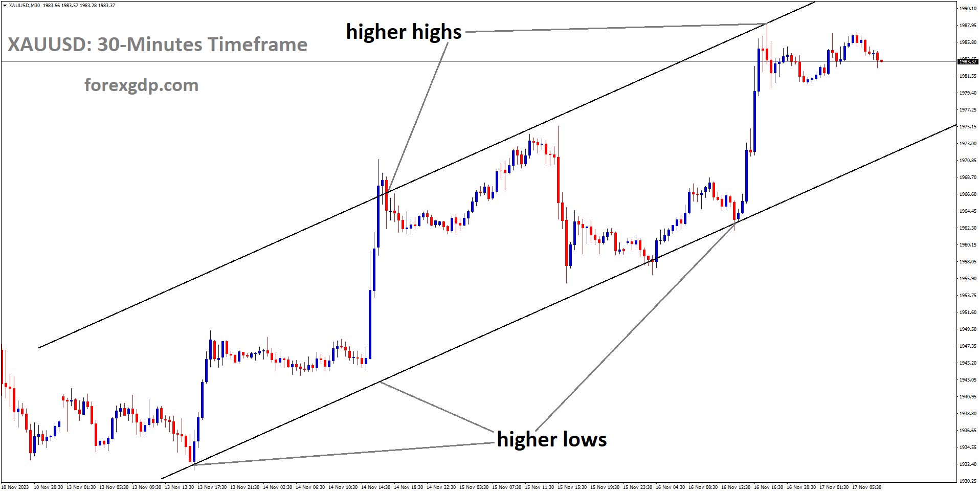 XAUUSD is moving in Ascending channel and market has fallen from the higher high area of the channel