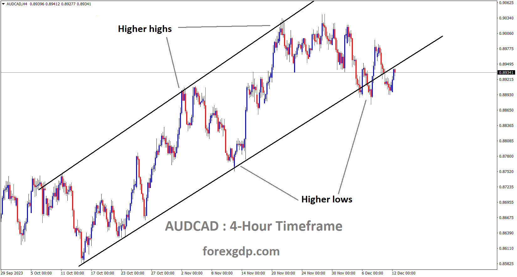 AUDCAD is moving in a Ascending channel and the Market has reached the higher low area