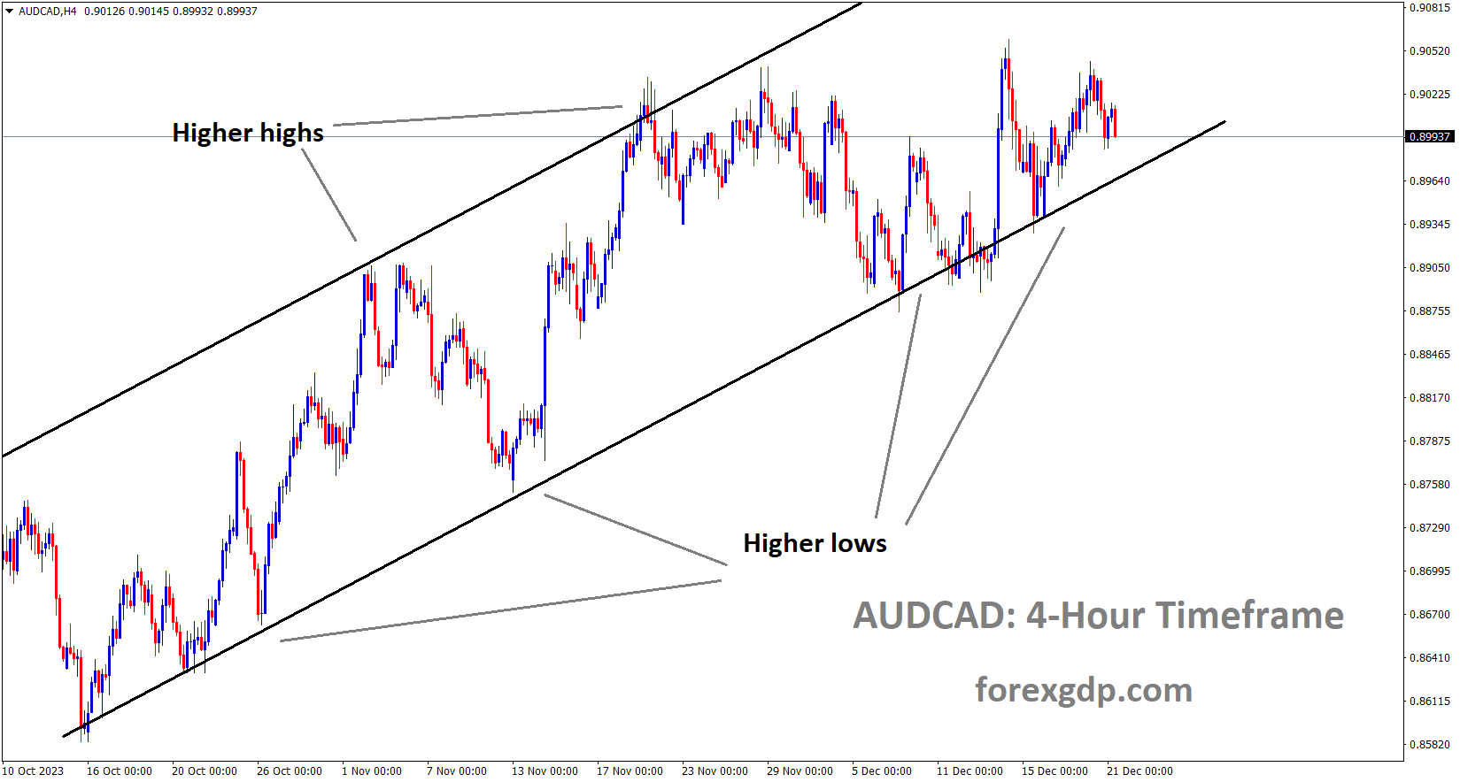 AUDCAD is moving in an Ascending channel and the market has reached the higher high area of the channel
