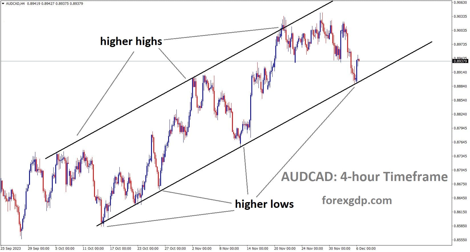 AUDCAD is moving in an Ascending channel and the market has rebounded from the higher low area of the channel