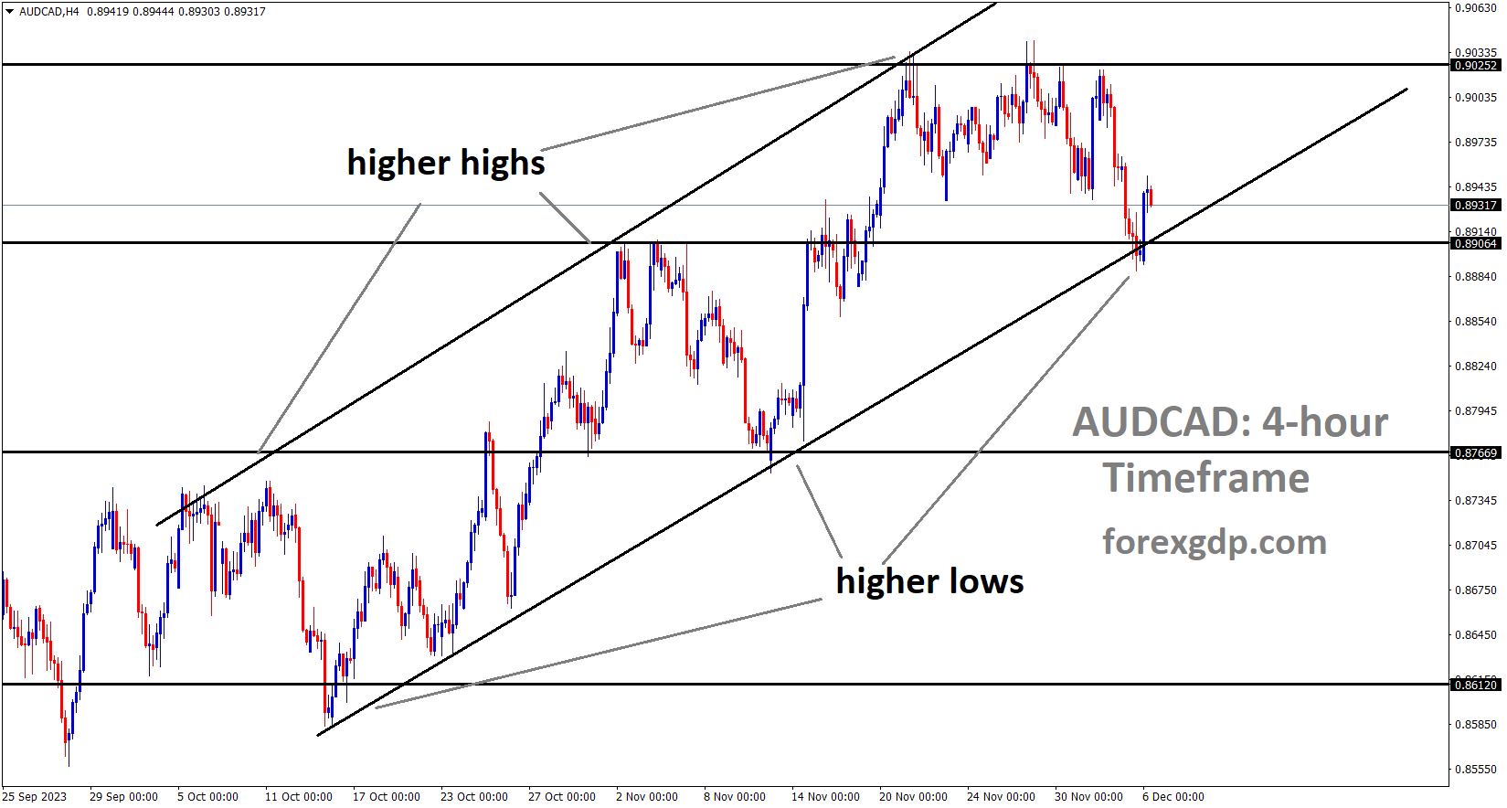 AUDCAD is moving in an Ascending channel and the market has rebounded from the higher low area of the channel