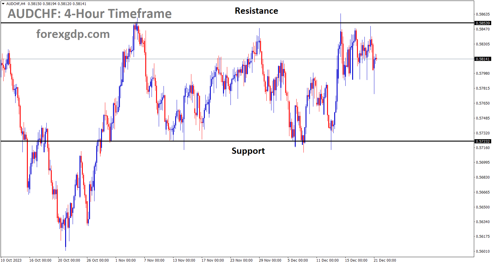 AUDCHF is moving in the Box pattern and the market has fallen from the resistance area of the pattern