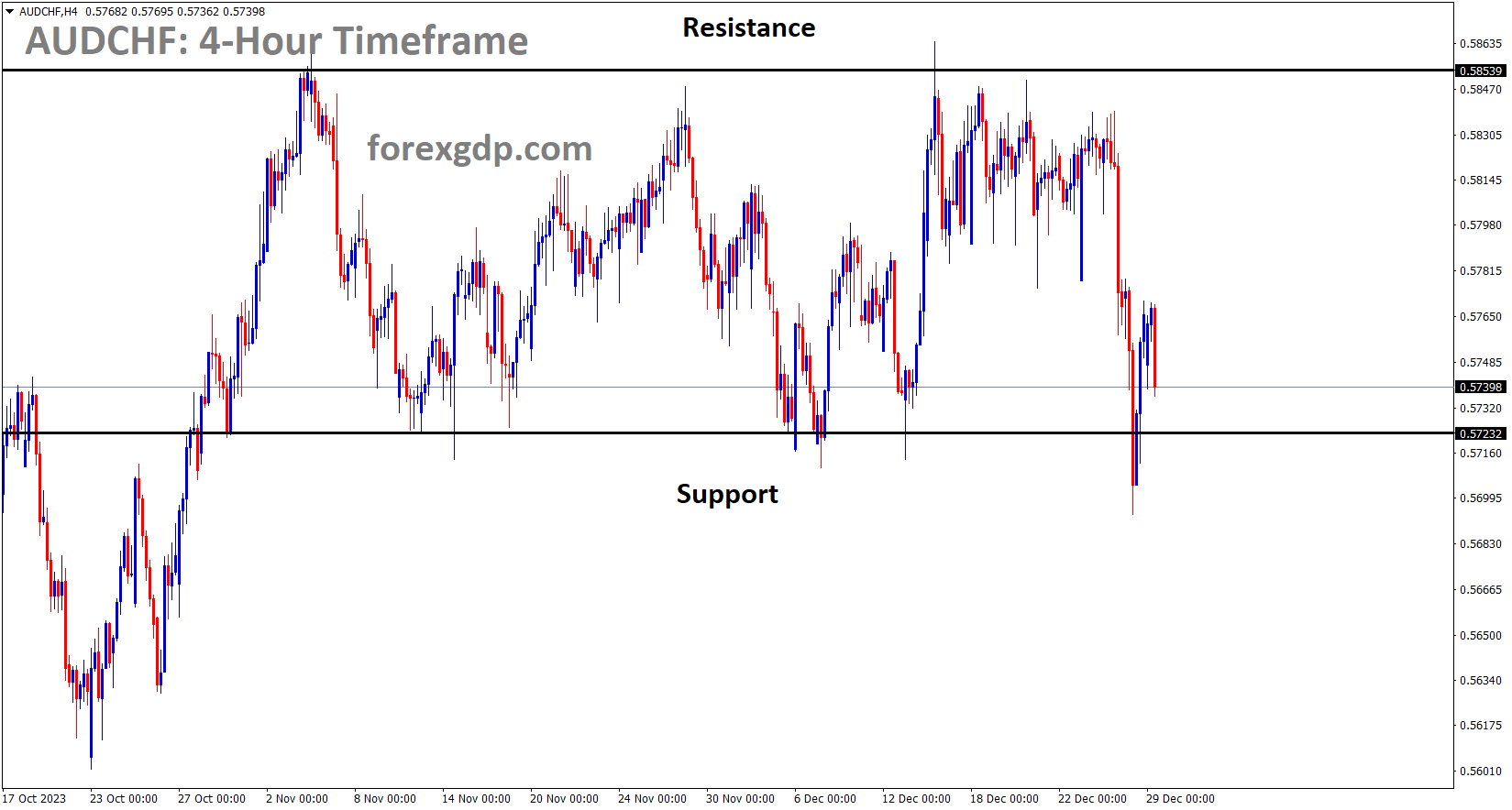 AUDCHF is moving in the Box pattern and the market has rebounded from the support area of the pattern