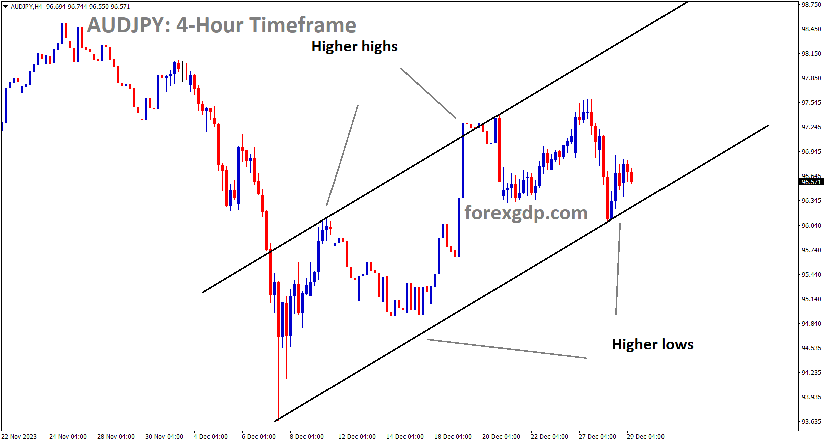 AUDJPY is moving in an Ascending channel and the market has reached the higher low area of the channel