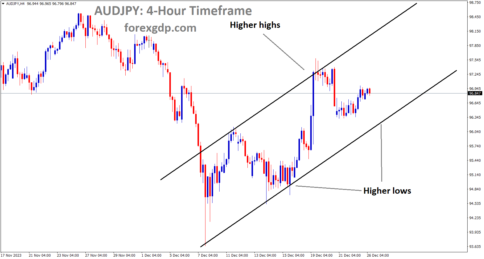 AUDJPY is moving in an Ascending channel and the market has reached the higher low area of the channel