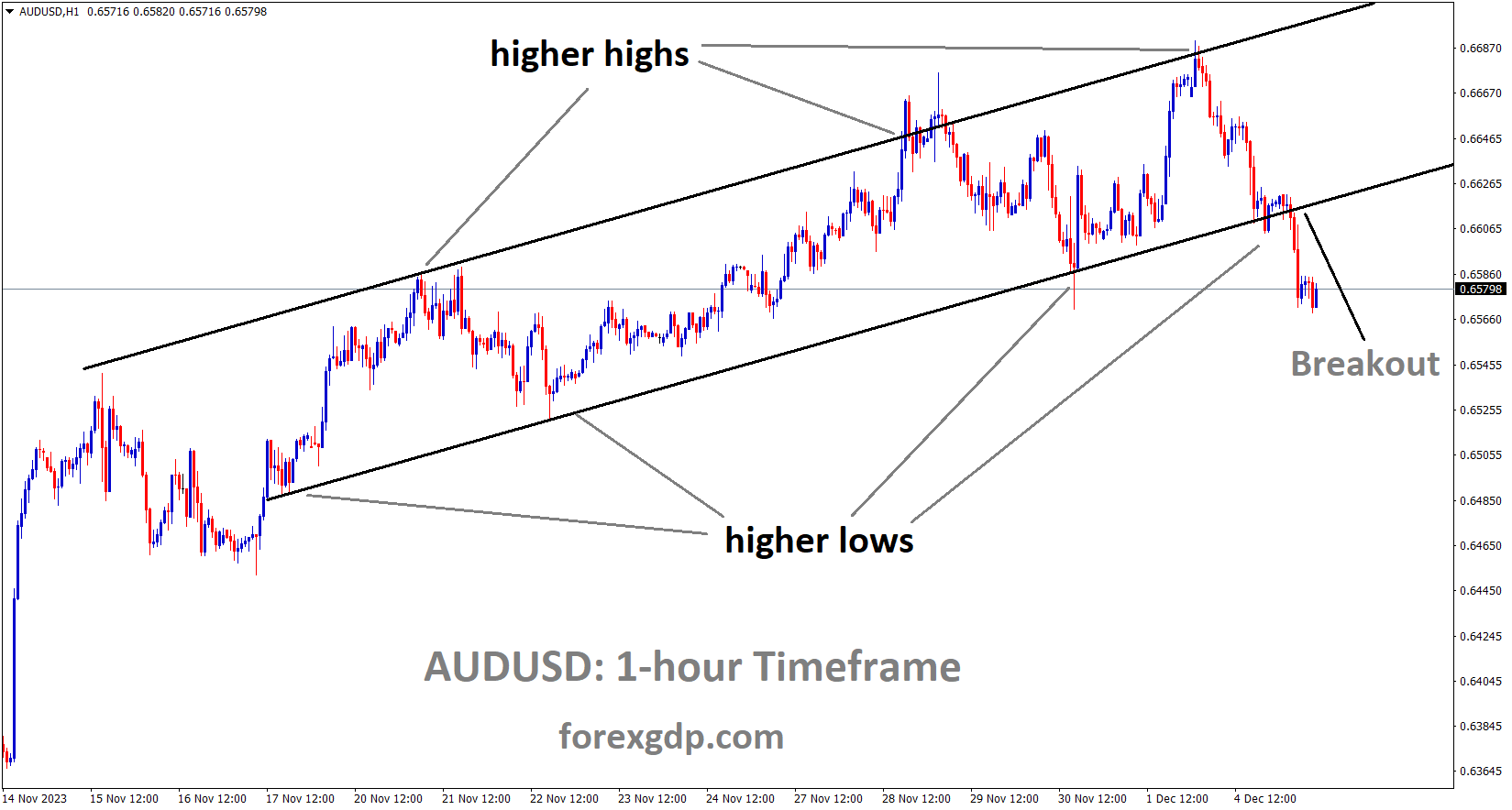 AUDUSD has broken the Ascending channel in downside